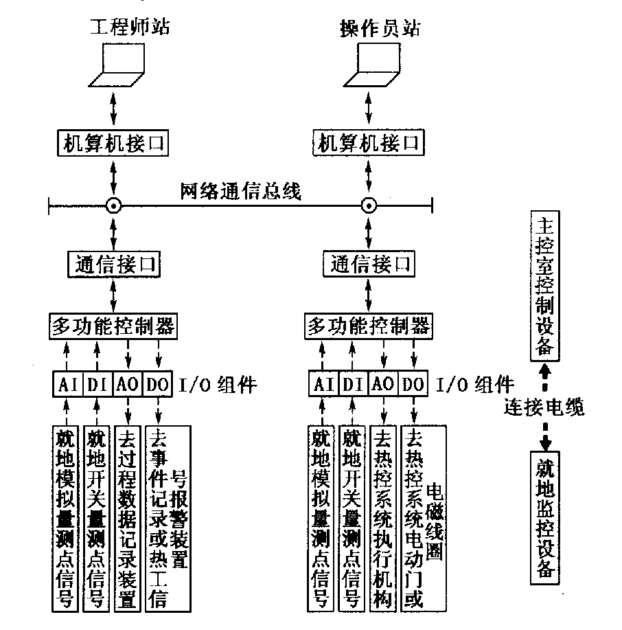 DCS集散控制系統(tǒng)